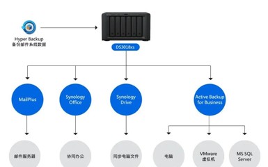 企业服务器装群晖哪个版本?